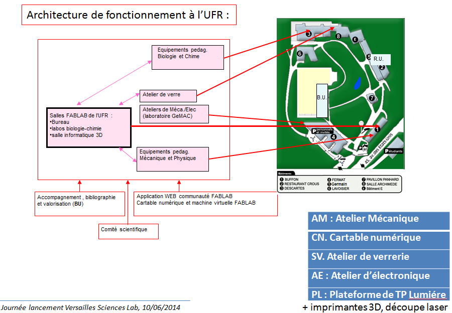 Architecture de fonctionnement de Versailles Sciences Lab